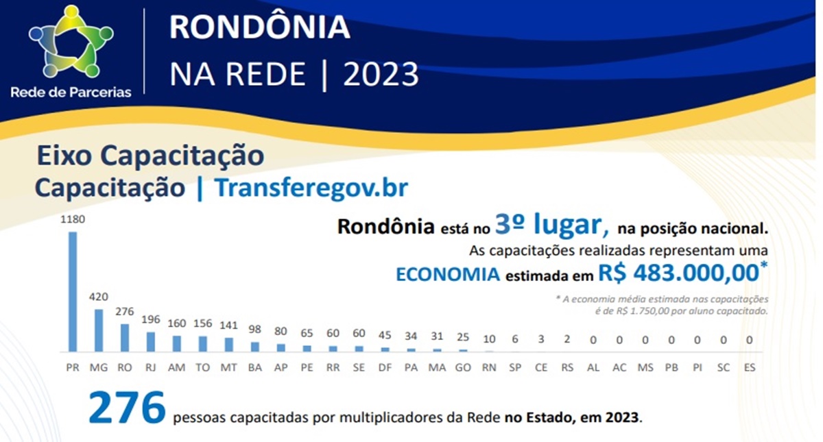Rondônia ocupa o 1º lugar na posição nacional em Formação de Multiplicadores da plataforma Transferegov - News Rondônia