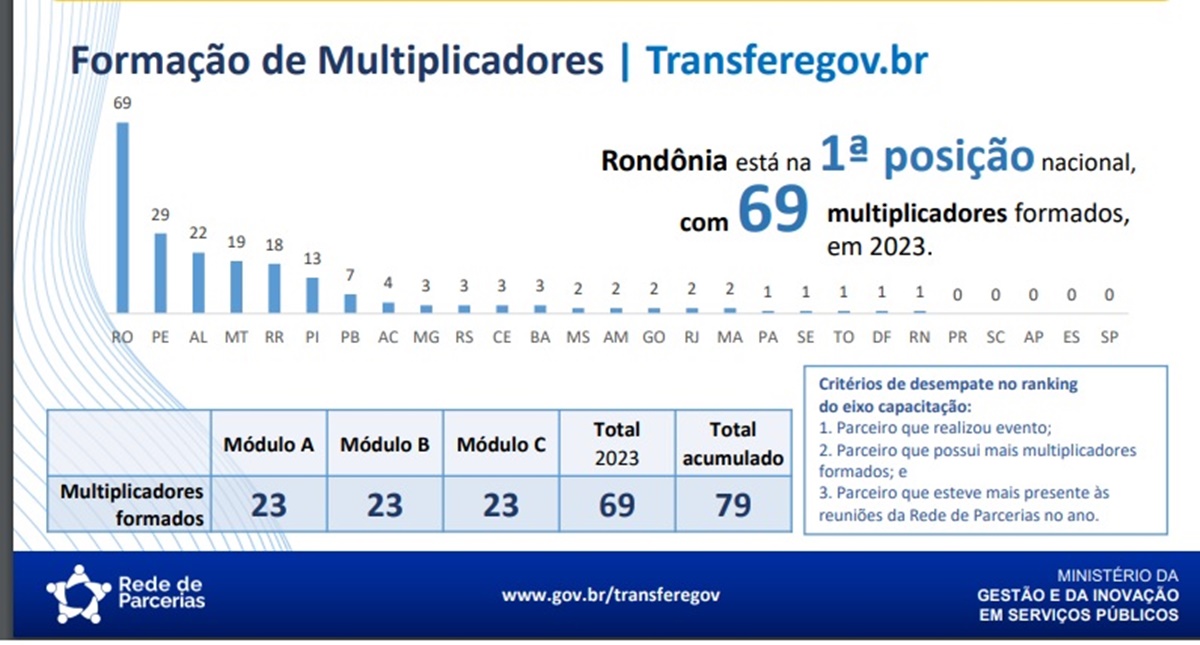 Rondônia ocupa o 1º lugar na posição nacional em Formação de Multiplicadores da plataforma Transferegov - News Rondônia