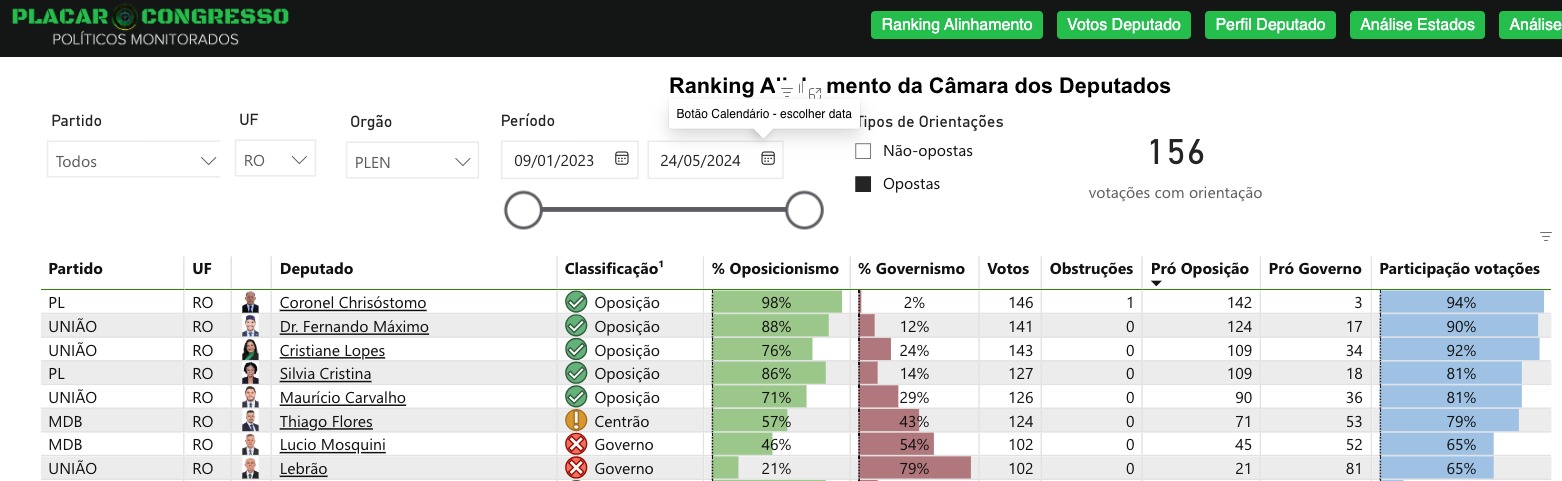 Coronel Chrisóstomo é primeiro no ranking de alinhamento com a Oposição a Lula
