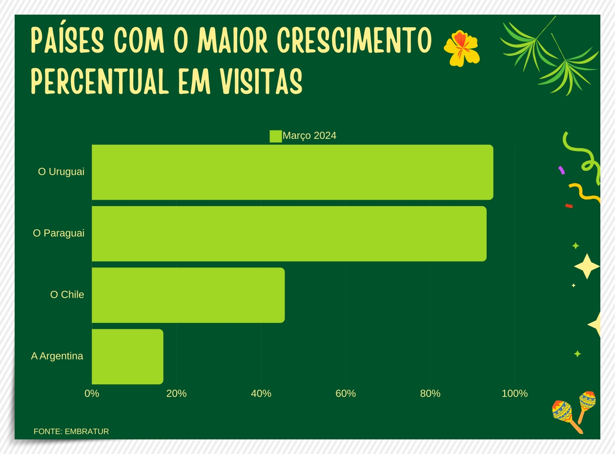 Mais de 2 milhões de turistas visitaram o Brasil em 20 - News Rondônia