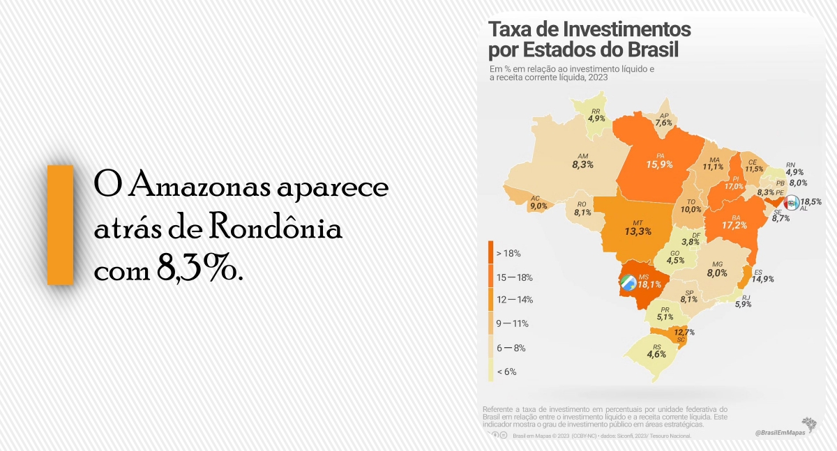 Rondônia aparece na 5ª posição, na região norte, com maiores taxas de investimentos líquidos e receitas correntes - News Rondônia
