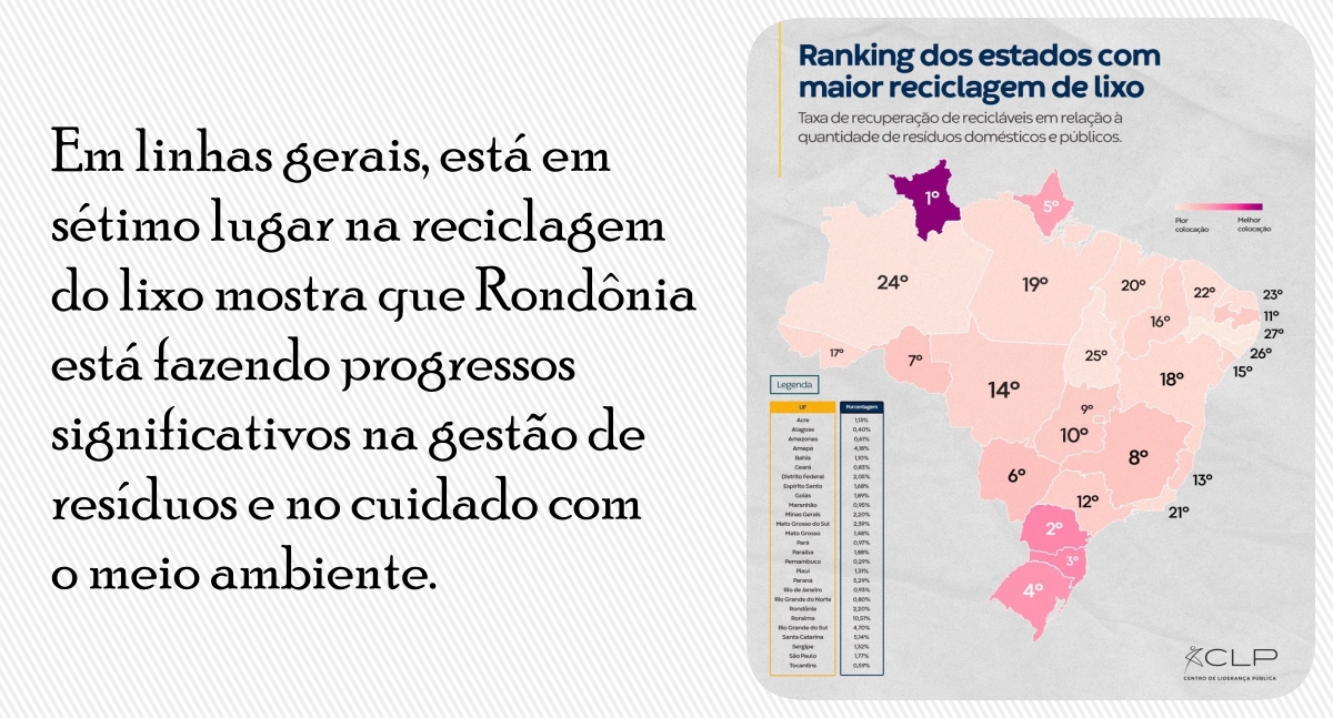 Rondônia é o sétimo estado do Brasil com melhor taxa de reciclagem de lixo, aponta CLP - News Rondônia
