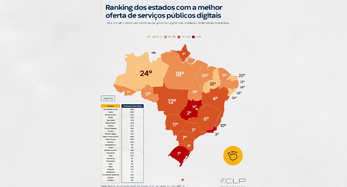 Ranking dos Estados com a melhor oferta de serviços públicos Digitais: Rondônia na 17ª posição - News Rondônia