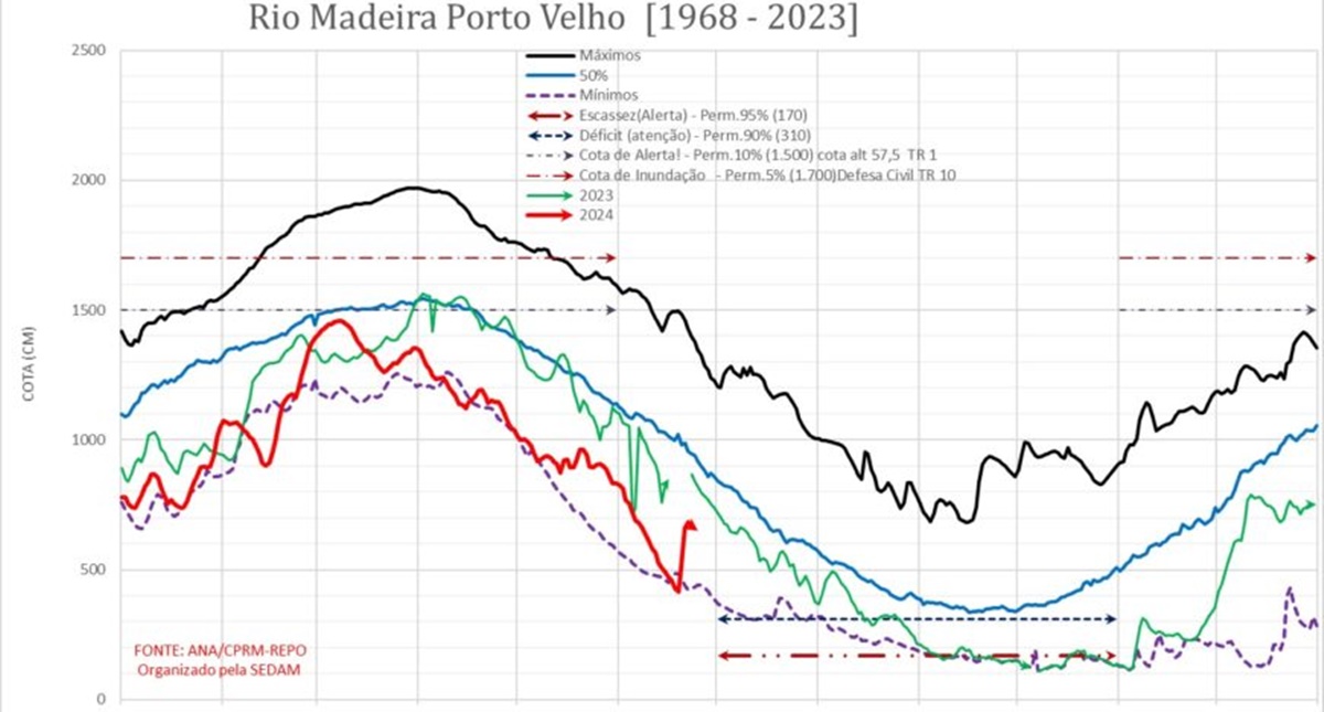 Dados do Governo de RO indicam estado de alerta pela seca do Rio Madeira