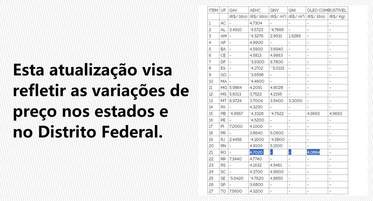 CONFAZ atualiza preço dos combustíveis: Em Rondônia, os valores continuam os mesmos de maio - News Rondônia