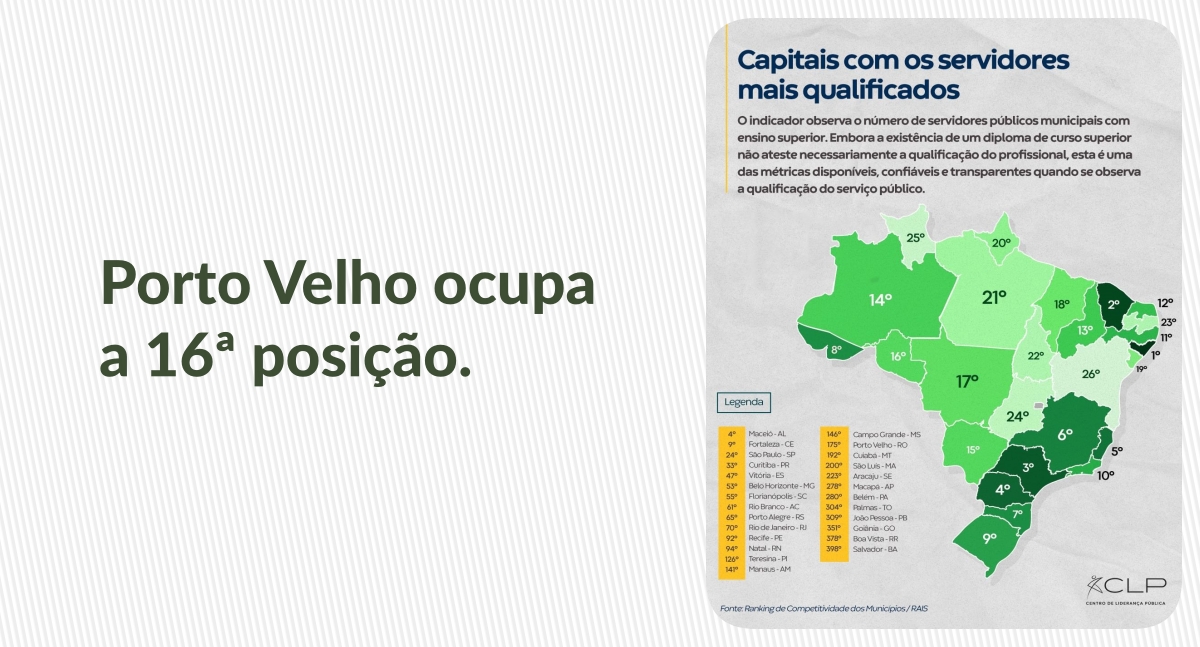Porto Velho na 16ª posição entre as capitais com maior número de servidores qualificados - News Rondônia