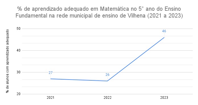 Duas vezes melhor: aprendizado de alunos em Vilhena no pós-pandemia é destaque em avaliação estadual - News Rondônia