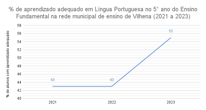 Duas vezes melhor: aprendizado de alunos em Vilhena no pós-pandemia é destaque em avaliação estadual - News Rondônia