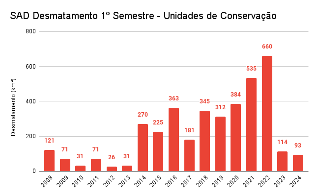 Apesar da queda, Rondônia e Acre pontuam o calendário do desmatamento nas unidades de conservação - News Rondônia