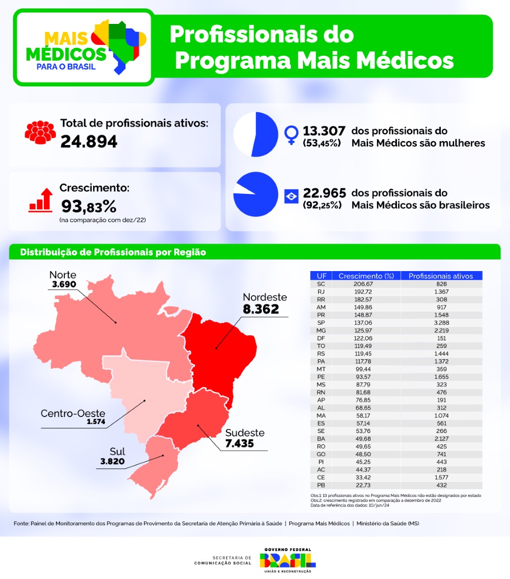 Em 18 meses, Mais Médicos cresce 49,65% em Rondônia - News Rondônia