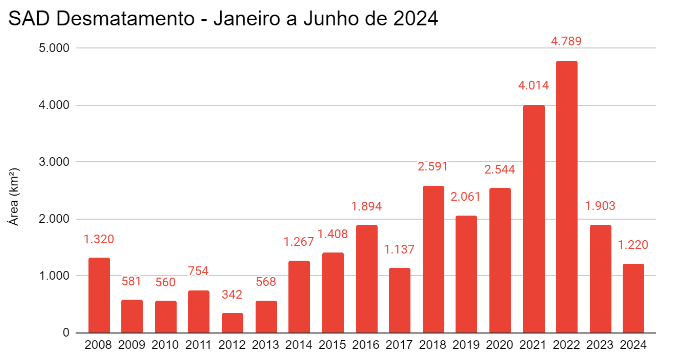 Apesar da queda, Rondônia e Acre pontuam o calendário do desmatamento nas unidades de conservação - News Rondônia