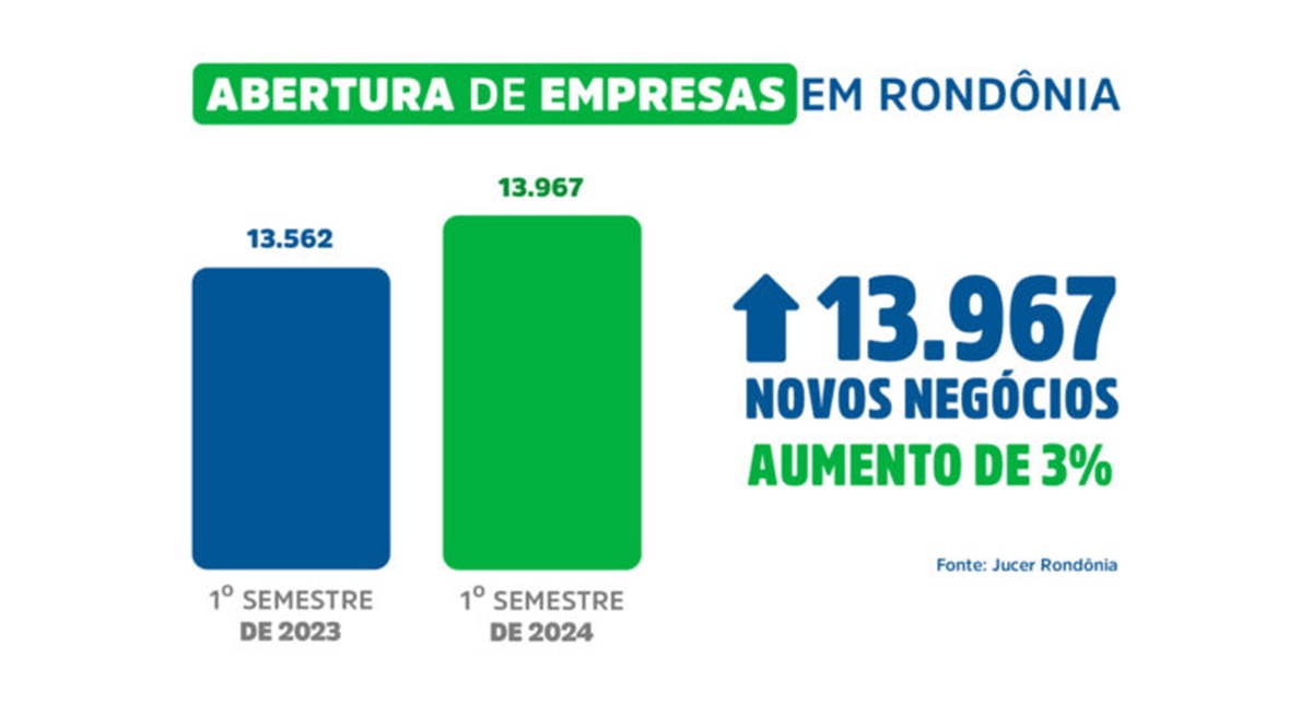 Com ambiente favorável para negócios, Rondônia amplia quantidade de empresas abertas - News Rondônia Com ambiente favorável para negócios, Rondônia amplia quantidade de empresas abertas