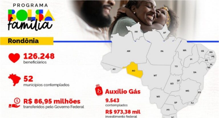 Em Rondônia, Bolsa Família chega a mais de 133 mil lares a partir desta quinta (18) - News Rondônia