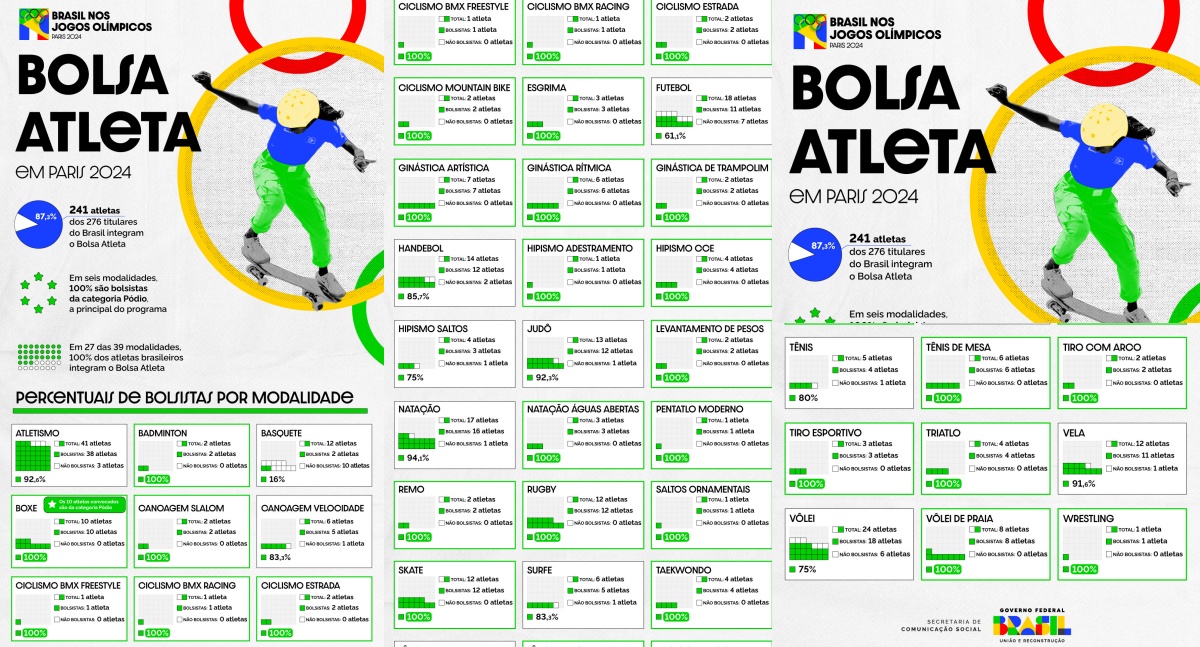 "Digital do Bolsa Atleta" está em 271 dos 276 atletas do Brasil nos Jogos Olímpicos - News Rondônia "Digital do Bolsa Atleta" está em 271 dos 276 atletas do Brasil nos Jogos Olímpicos - News Rondônia