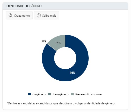 Eleições em Rondônia: 86% dos candidatos são cisgênero enquanto que 14% deixaram em “off” - News Rondônia