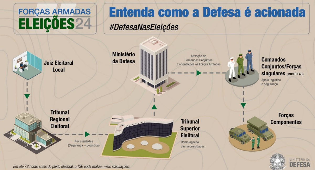 Defesa apoia a justiça eleitoral com o emprego das Forças Armadas nas eleições de 2024 - News Rondônia