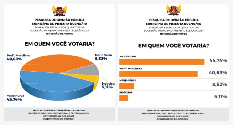 Valteir Cruz lidera a disputa eleitoral de Pimenta Bueno - News Rondônia
