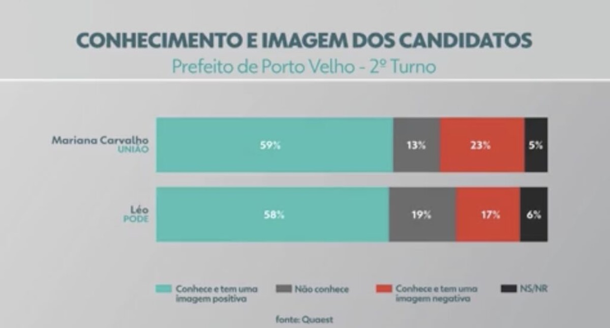 Nova pesquisa Quaest mostra crescimento de 20 pontos percentuais de Léo do 1º para o 2º turno - News Rondônia