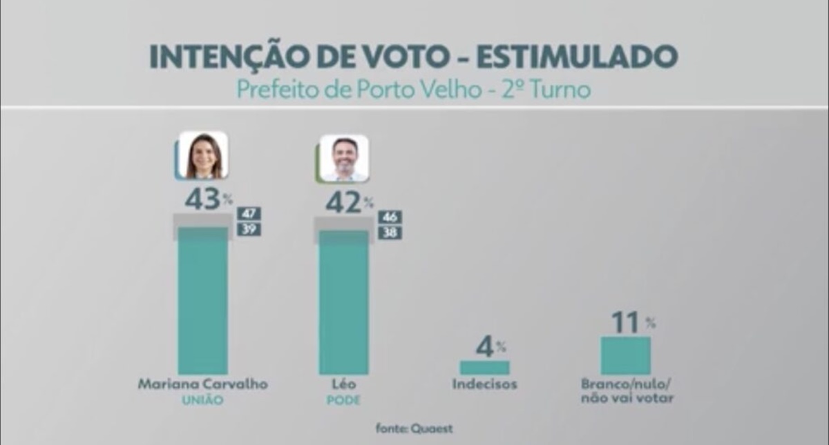 Nova pesquisa Quaest mostra crescimento de 20 pontos percentuais de Léo do 1º para o 2º turno - News Rondônia