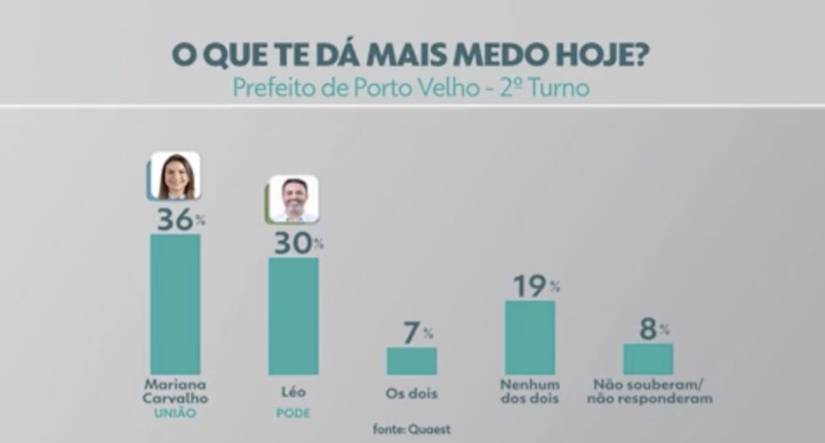 Nova pesquisa Quaest mostra crescimento de 20 pontos percentuais de Léo do 1º para o 2º turno - News Rondônia