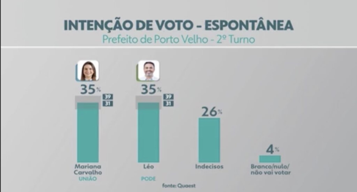 Nova pesquisa Quaest mostra crescimento de 20 pontos percentuais de Léo do 1º para o 2º turno - News Rondônia