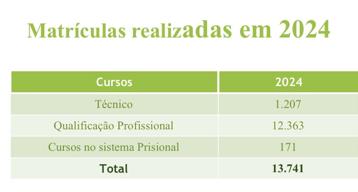 Oferta de cursos profissionalizantes desde 2019 intensifica número de matrículas em Rondônia - News Rondônia Oferta de cursos profissionalizantes desde 2019 intensifica número de matrículas em Rondônia - News Rondônia