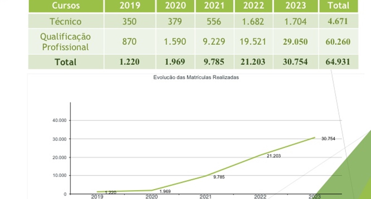 Oferta de cursos profissionalizantes desde 2019 intensifica número de matrículas em Rondônia - News Rondônia Oferta de cursos profissionalizantes desde 2019 intensifica número de matrículas em Rondônia - News Rondônia
