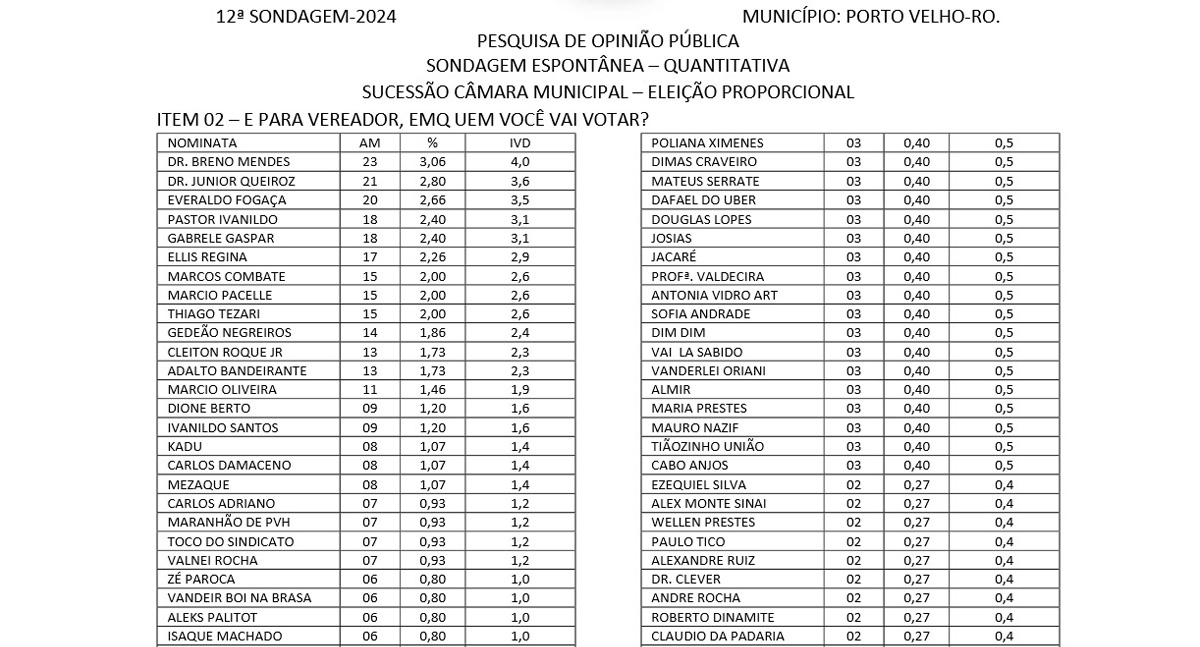 12ª Pesquisa Eleitoral aponta favoritos para cargo de Vereador em Porto Velho - News Rondônia