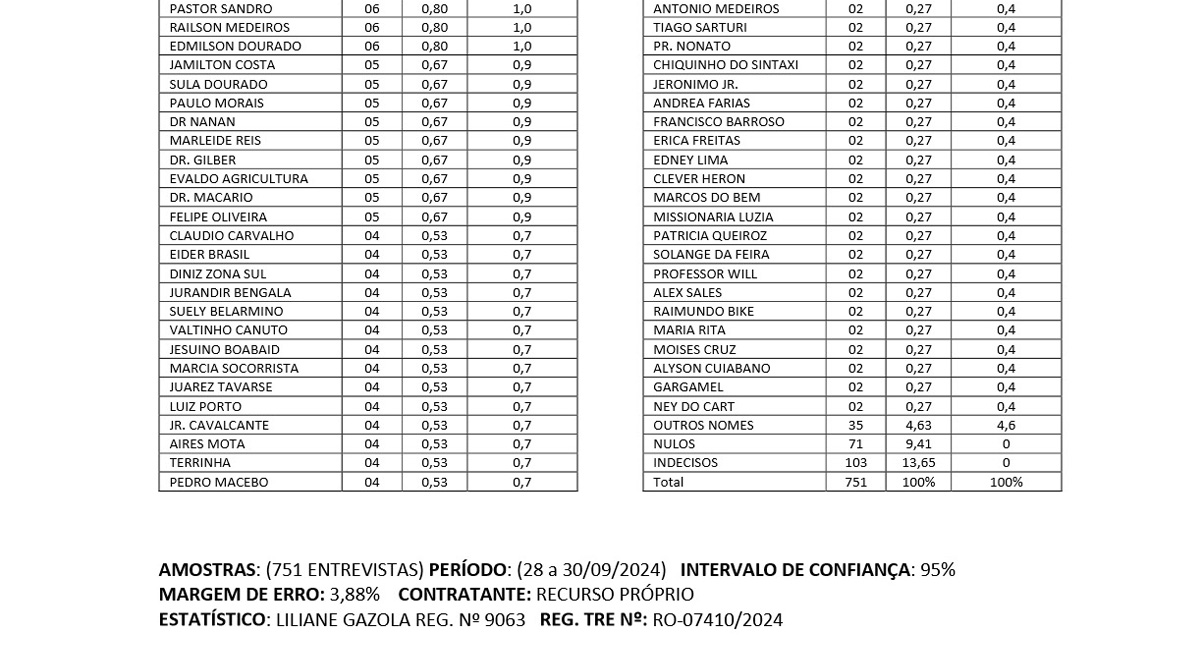 12ª Pesquisa Eleitoral aponta favoritos para cargo de Vereador em Porto Velho - News Rondônia