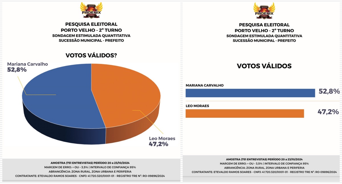 Mariana Carvalho tem 52,8% e Léo Moraes 47,2% aponta pesquisa para a Prefeitura de Porto Velho - News Rondônia