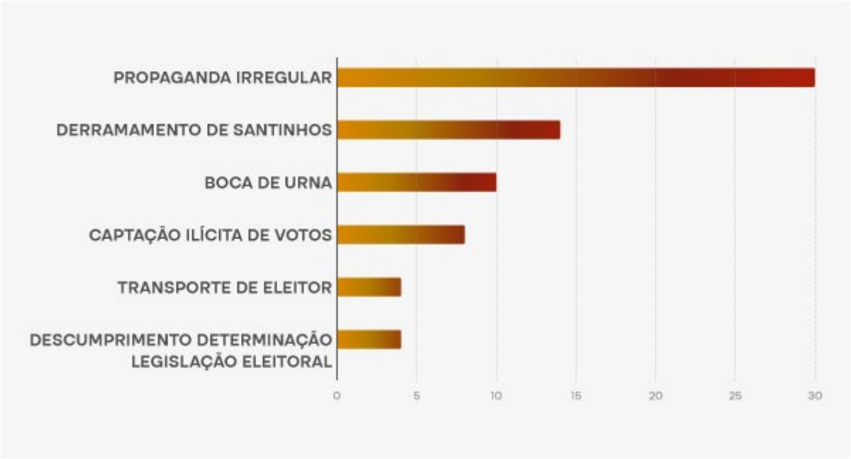 MPRO recebeu 64 denúncias de irregularidades eleitorais no último domingo - News Rondônia