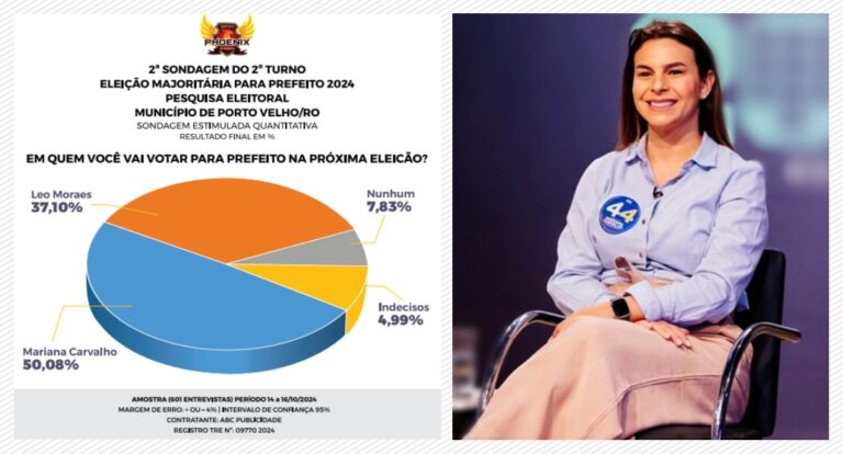 Mariana Carvalho segue liderando com folga mais uma pesquisa eleitoral - News Rondônia