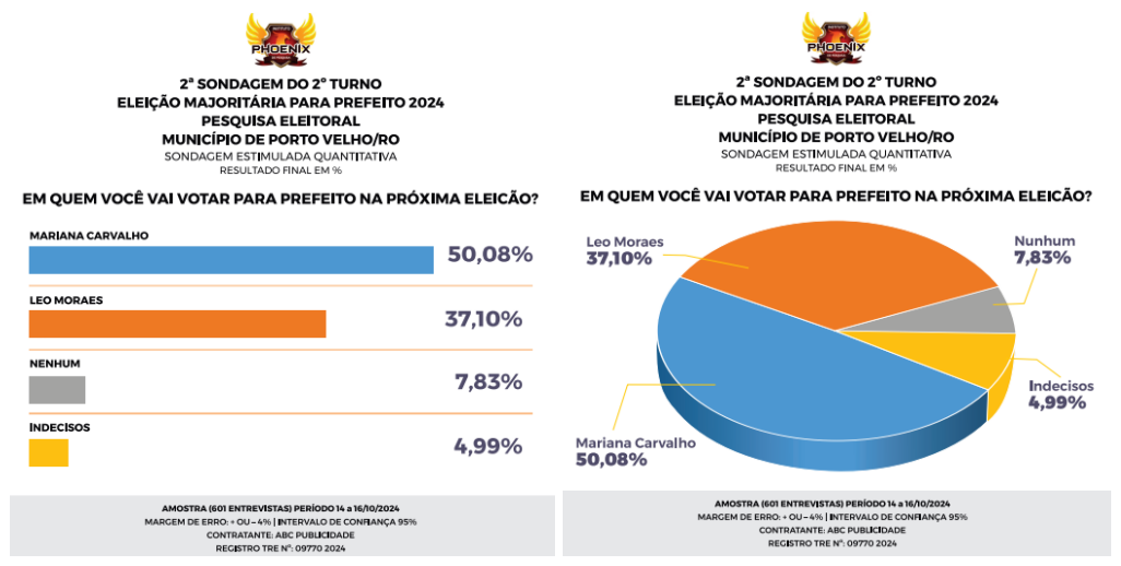 Mariana Carvalho segue liderando com folga mais uma pesquisa eleitoral - News Rondônia