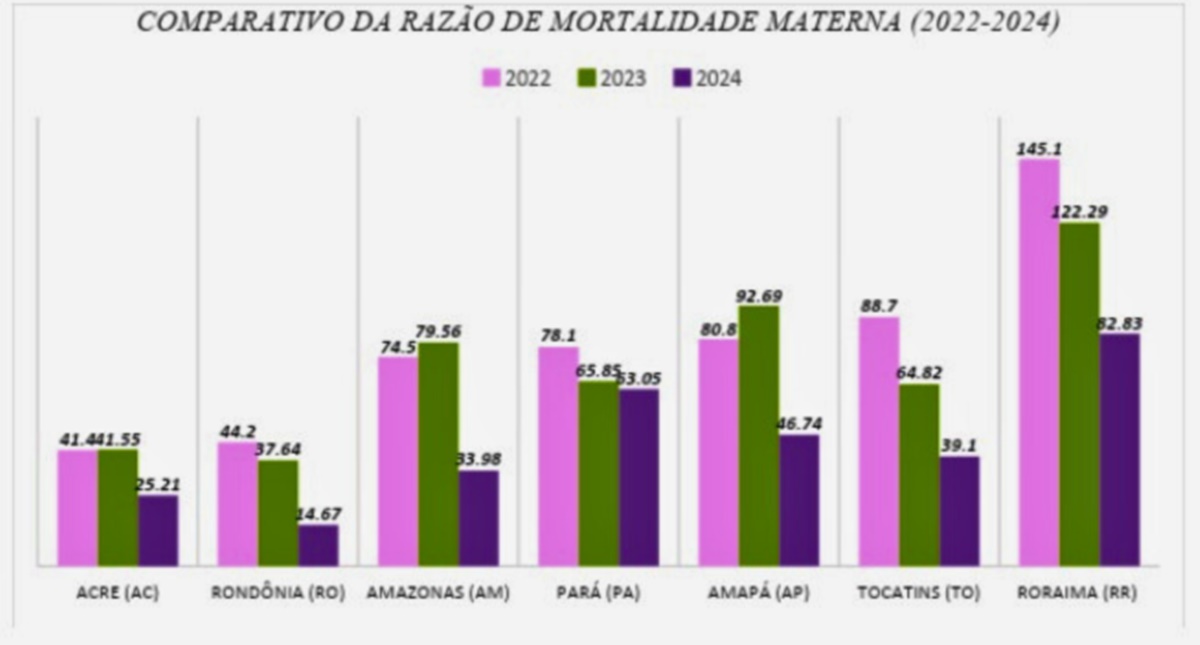 Rondônia lidera na redução da mortalidade materna e avanços na saúde das gestantes - News Rondônia