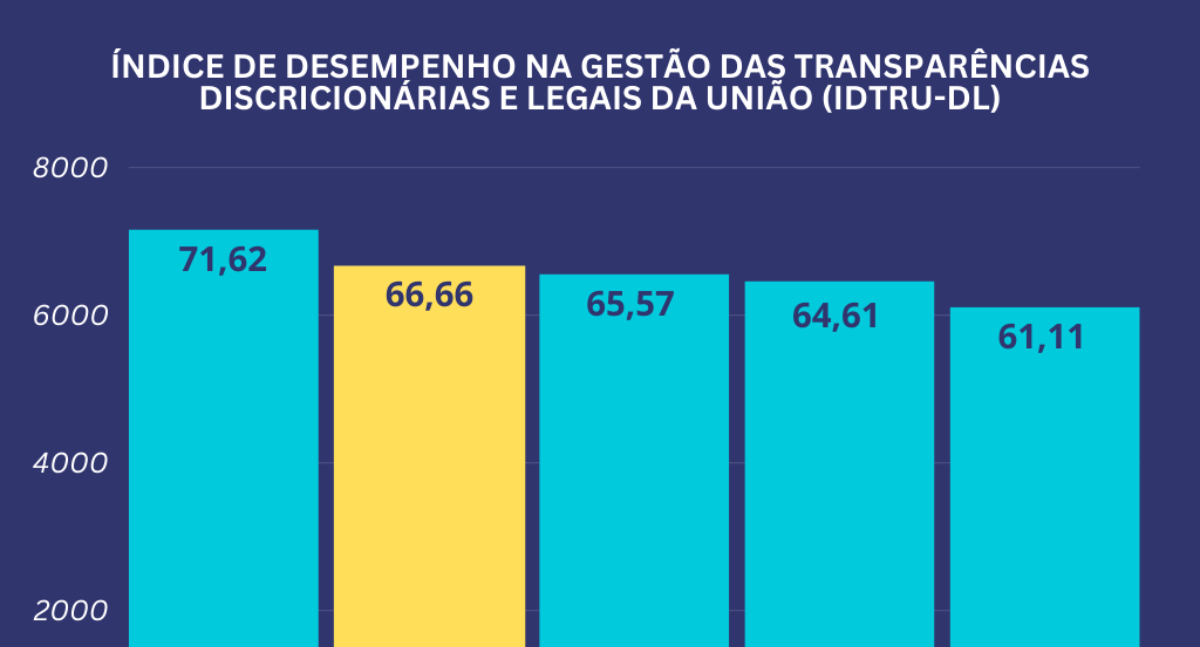 Governo de RO alcança o 2º lugar no Brasil e lidera na região Norte, em Gestão de Recursos da União