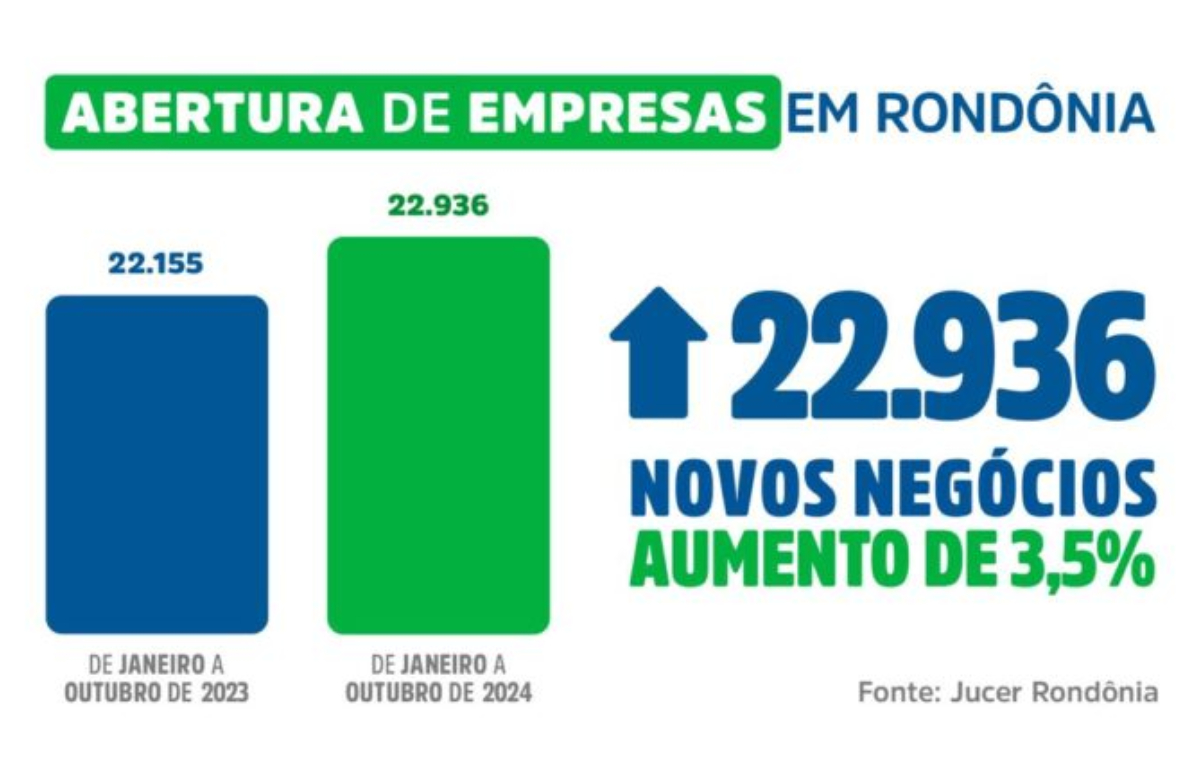 Rondônia conquista crescimento de 3,5% na abertura de empresas, com 22.936 novos negócios em 2024 - News Rondônia