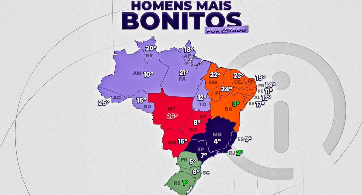 Pesquisa sobre homens mais bonitos do Brasil coloca Rondônia na 15ª posição - News Rondônia