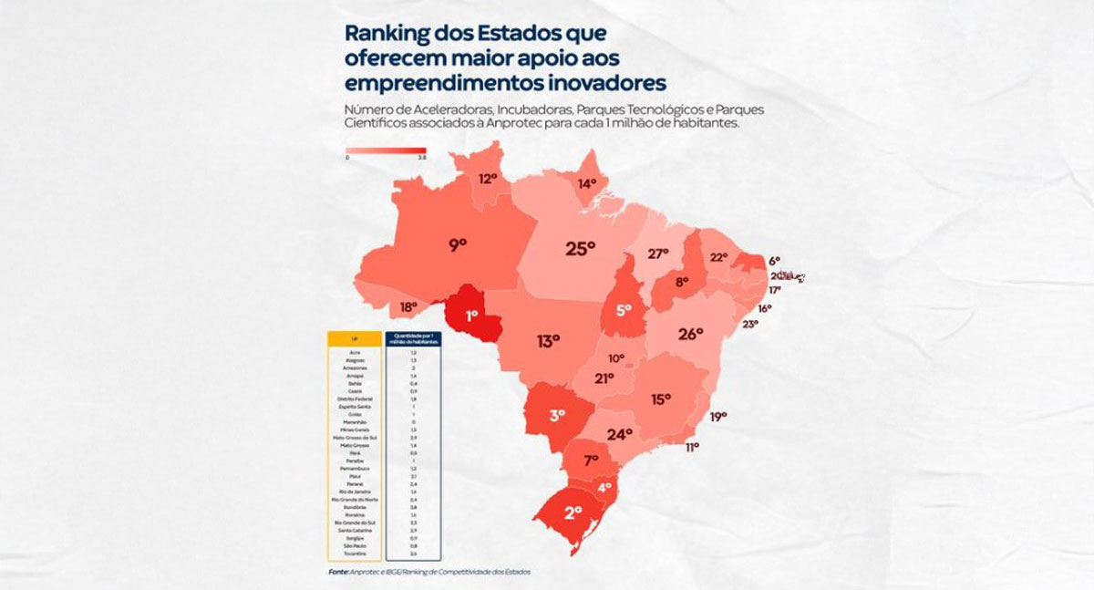 Destaque: Rondônia é número 1 em apoio à inovação entre os estados brasileiros - News Rondônia