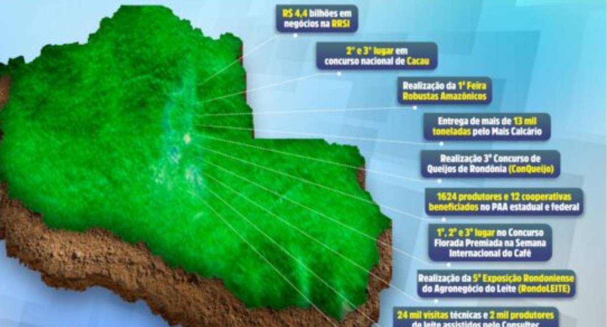 Ano de 2024 teve avanços e conquistas para desenvolvimento da agricultura de Rondônia - News Rondônia