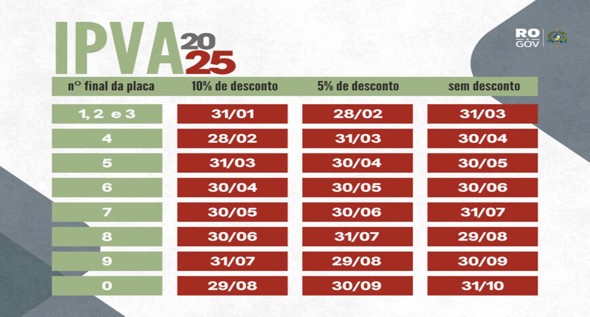 Benefícios concedidos pelo governo de RO no pagamento do IPVA 2025 promovem alívio financeiro ao contribuinte - News Rondônia