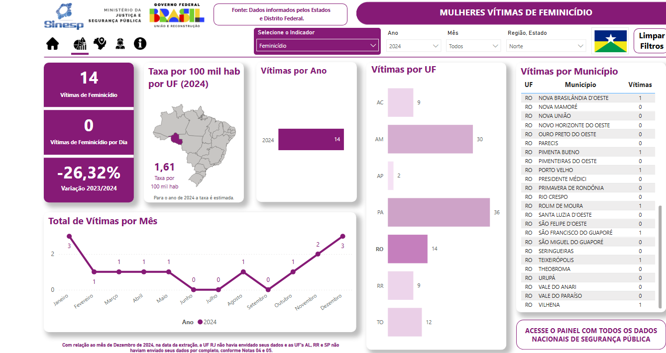 Feminicídio em 2024: Rondônia fecha na 3ª posição do ranking de violência - News Rondônia