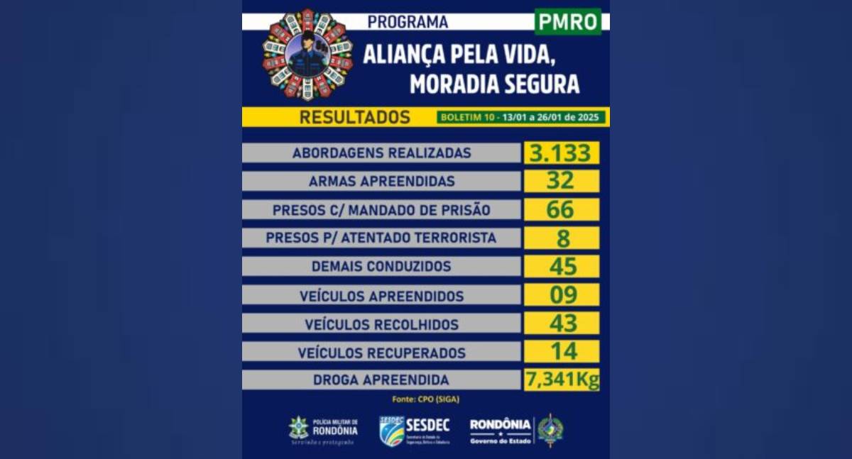 Governo de RO reforça segurança pública com quase 3 mil abordagens e apreensão de armas e entorpecentes - News Rondônia