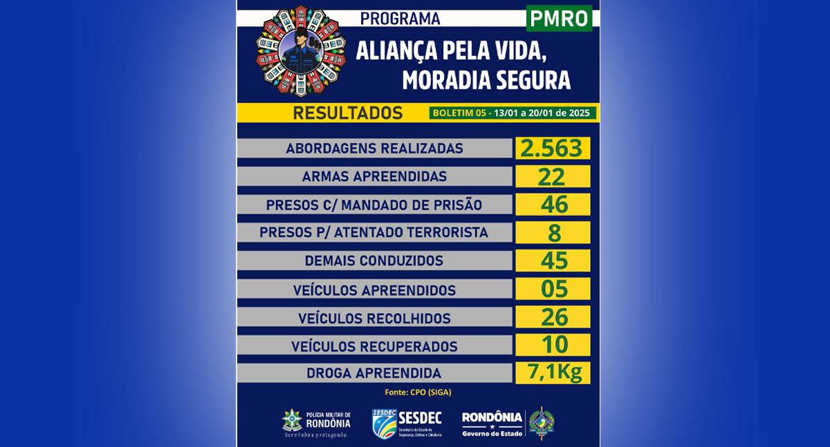 Dados oficiais atualizam o combate ao crime e garantia a ordem pública no estado de Rondônia