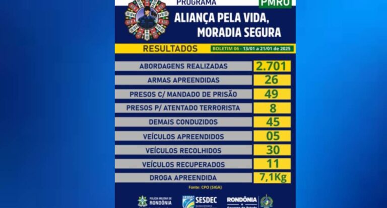 Balanço oficial demonstra avanços no combate ao crime e na manutenção da ordem em Rondônia