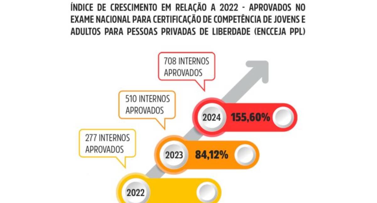 Com recorde de aprovação no Encceja PLL em 2024, governo de RO fortalece a ressocialização por meio da educação - News Rondônia