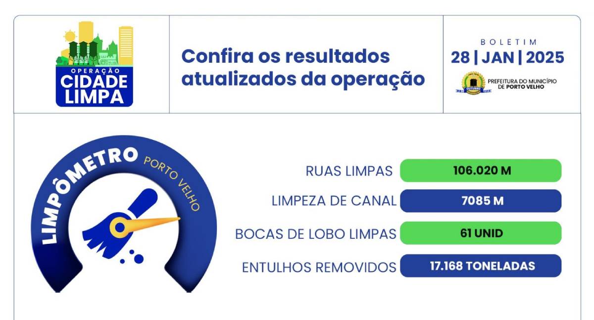 Operação de limpeza já varreu mais de 100 mil metros de ruas e recolheu 17 mil toneladas de entulho em Porto Velho - News Rondônia Operação de limpeza já varreu mais de 100 mil metros de ruas e recolheu 17 mil toneladas de entulho em Porto Velho - News Rondônia