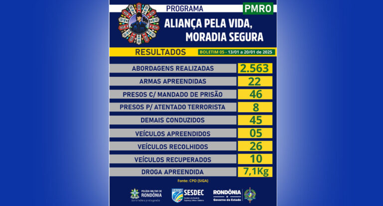 Polícia Militar de Rondônia intensifica segurança com resultados expressivos no programa Aliança pela Vida, Moradia Segura - News Rondônia