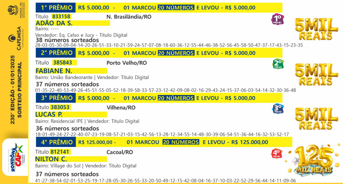 Primeiro RondônCap de 2025 sorteou mais de 150 mil reais em prêmios - News Rondônia