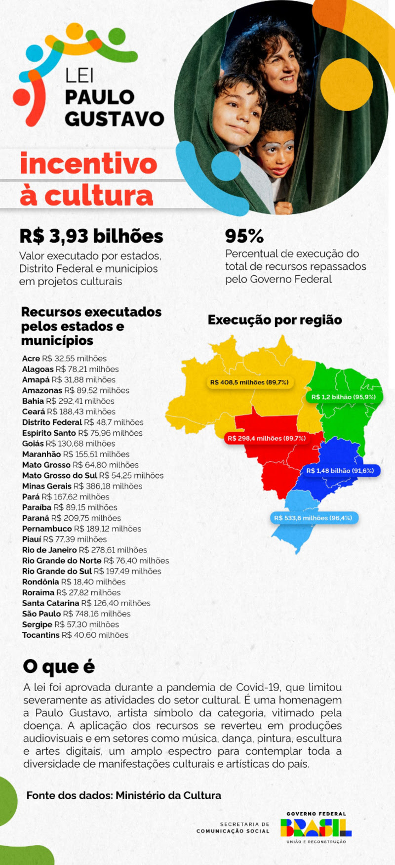 Lei Paulo Gustavo executa R$ 3,9 bilhões em projetos culturais nos 27 estados e 5.398 municípios - News Rondônia