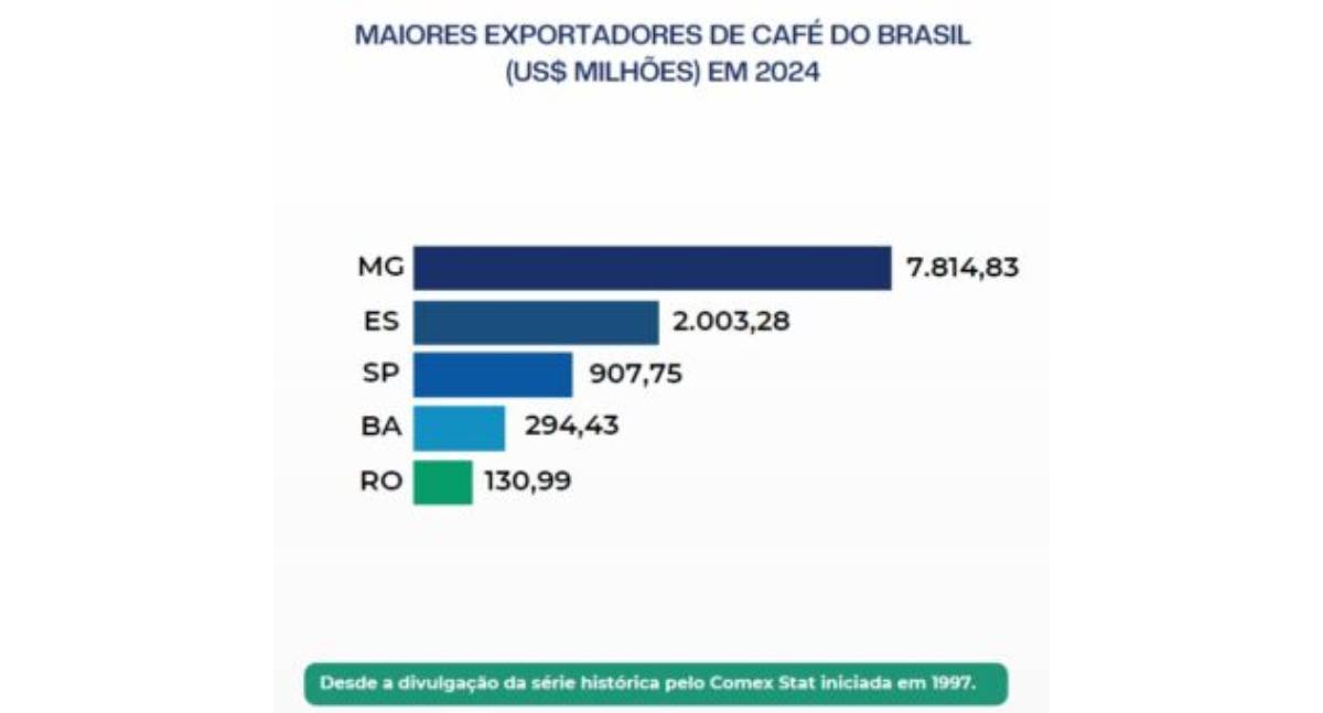 Rondônia bate recorde na exportação de café e está entre os cinco maiores exportadores do Brasil - News Rondônia